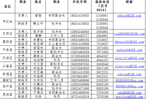 承德市红十字会新型冠状肺炎防控各县区工作负责人和联络员联系表(图1)