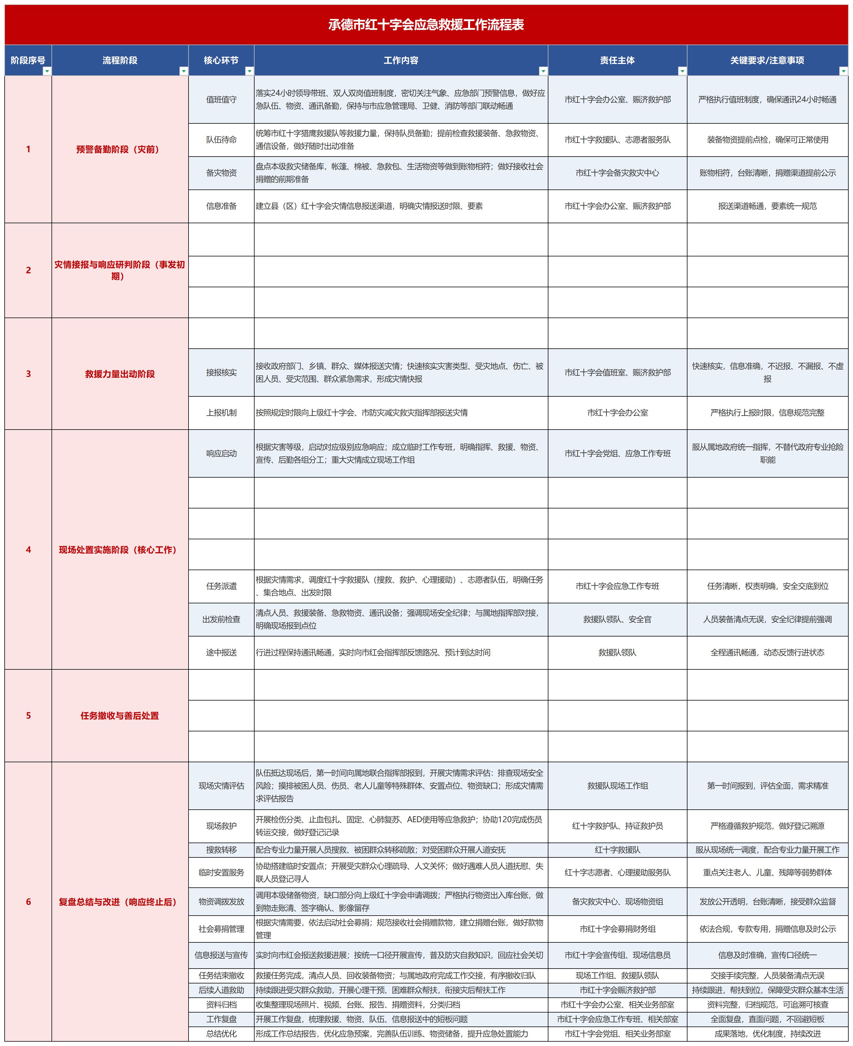 承德市红十字会应急救援工作流程改_应急救援工作流程.jpg